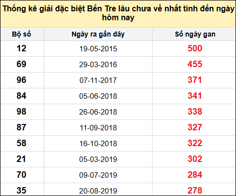 TK gan đặc biệt XSDLK đến ngày 6/5