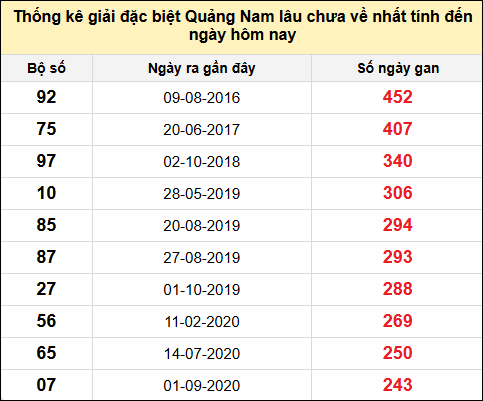 TK gan đặc biệt XSQNA đến ngày 6/5