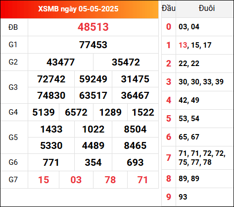 Kết quả XSMB hôm qua ngày 5/5/2025