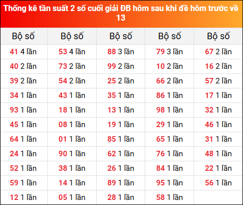 Thống kê tần suất 2 số cuối giải đặc biệt XSMB hôm sau khi đề về 13 tính đến 6/5/2025