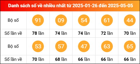 Thống kê tần suất lô tô miền Bắc về nhiều nhất tính đến ngày 6/5/2025