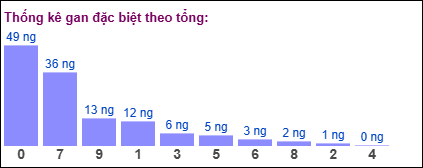Thống kê gan đặc biệt XSMB theo tổng ngày 6/5/2025