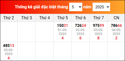 Bảng tổng hợp kết quả xổ số Miền Bắc tính đến ngày 6/5/2025