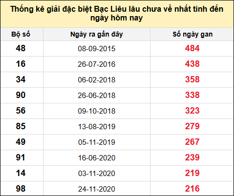 TK giải đặc biệt XSBL lâu chưa về nhất đến ngày 6/5/2025