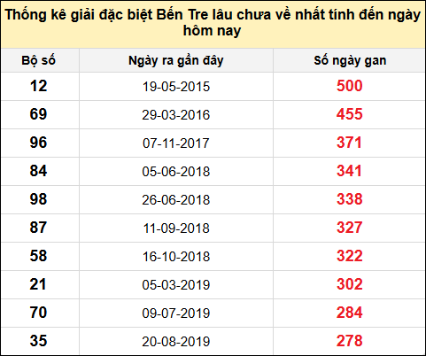 TK giải đặc biệt XSBT lâu chưa về nhất đến ngày 6/5/2025
