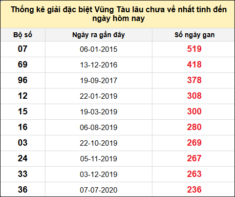 TK giải đặc biệt XSVT lâu chưa về nhất đến ngày 6/5/2025