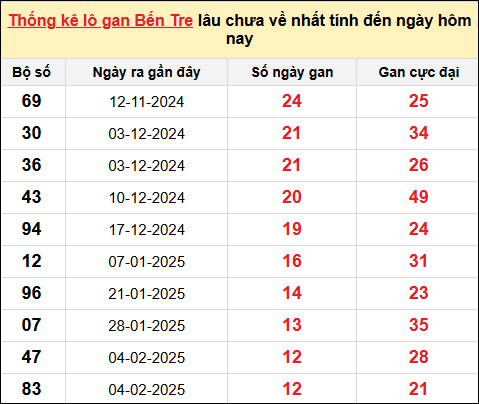 TK lô gan xổ số Bến Tre trong 10 kỳ quay gần đây nhất đến ngày 6/5