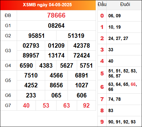 Kết quả xổ số miền Bắc 4/5/2025 hôm qua