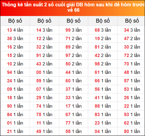 Thống kê tần suất 2 số cuối GĐB hôm sau khi đề về 66 ngày 5/5