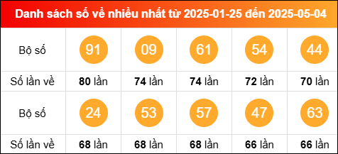 Thống kê tần suất lô tô miền Bắc về nhiều nhất trong vòng 100 ngày qua