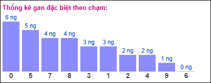 Thống kê gan đặc biệt theo chạm ngày 5/5/2025