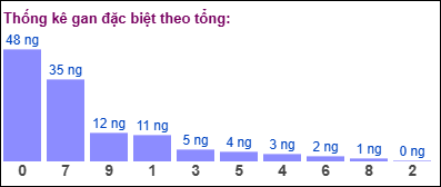 Thống kê gan đặc biệt XSMB theo tổng ngày 5/5/2025