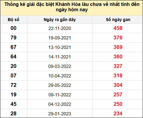 TK gan đặc biệt XSKH đến ngày 4/5/2025