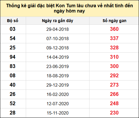 TK gan đặc biệt XSKT đến ngày 4/5/2025