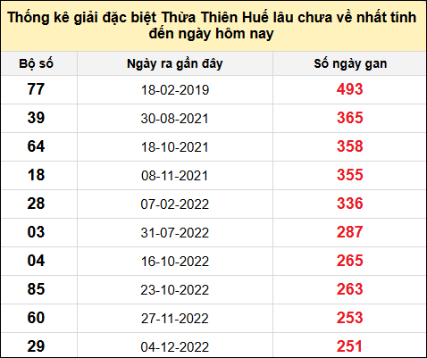 Thống kê gan đặc biệt xổ số Thừa Thiên Huế đến ngày 4/5/2025