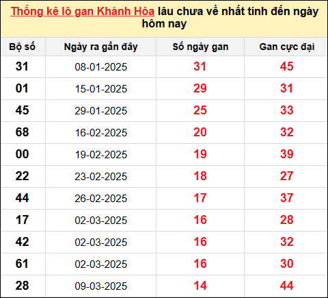 Thống kê Lô gan XSKH ngày 4/5/2025​​​​​​​