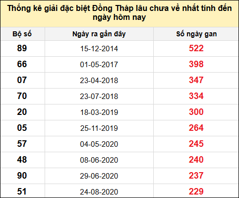 TK giải đặc biệt XSDT lâu chưa về nhất đến ngày 5/5/2025