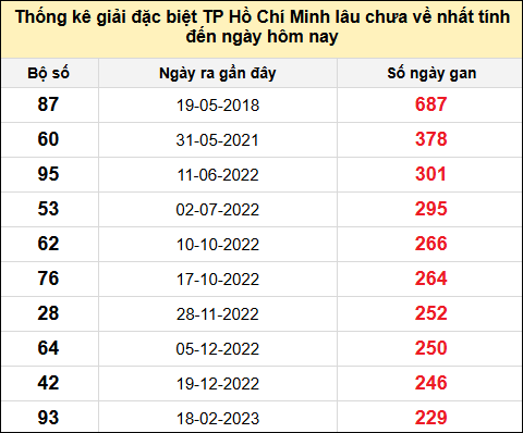 TK giải đặc biệt XSTP lâu chưa về nhất đến ngày 5/5/2025