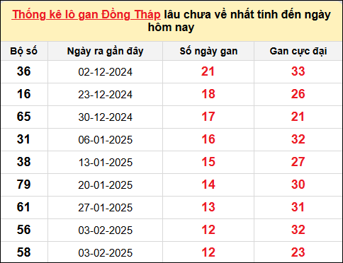 TK lô gan xổ số Đồng Tháp trong 10 kỳ quay gần đây nhất đến ngày 5/5