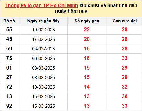 TK lô gan xổ số TP HCM trong 10 kỳ quay gần đây nhất đến ngày 5/5/2025