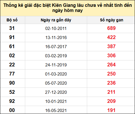 TK giải đặc biệt XSKG lâu chưa về nhất đến ngày 4/5/2025