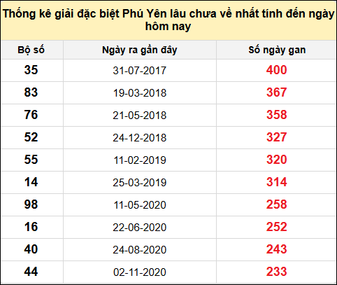 TK gan đặc biệt XSPY ngày 5/5/2025