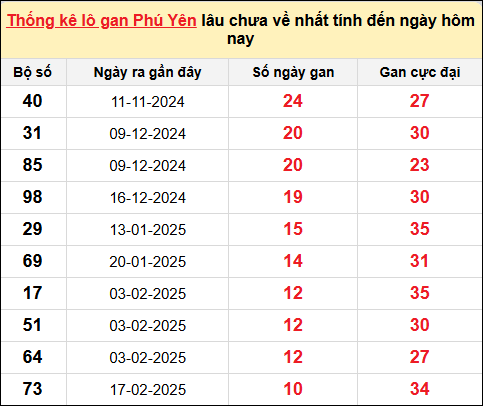 Thống kê lô gan XSPY ngày 5/5/2025
