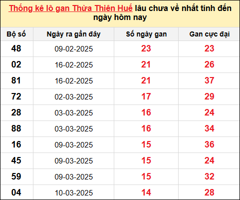 Lô gan XSTTH ngày 5/5/2025