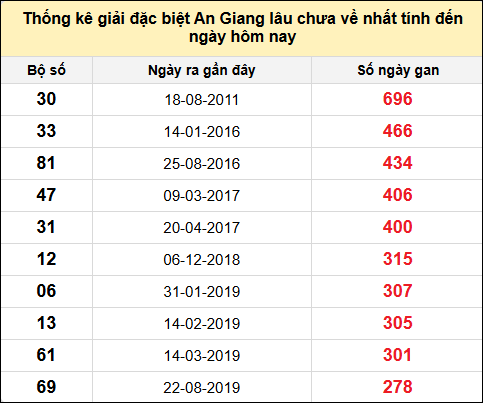 Danh sách bộ số đặc biệt XSAG lâu chưa ra nhất đến ngày 8/5/2025