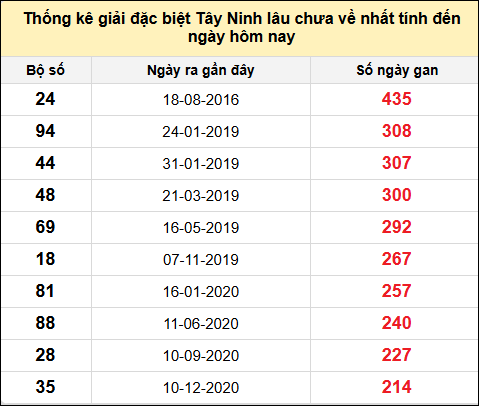 TK gan đặc biệt XSTN lâu chưa ra nhất đến ngày 8/5/2025