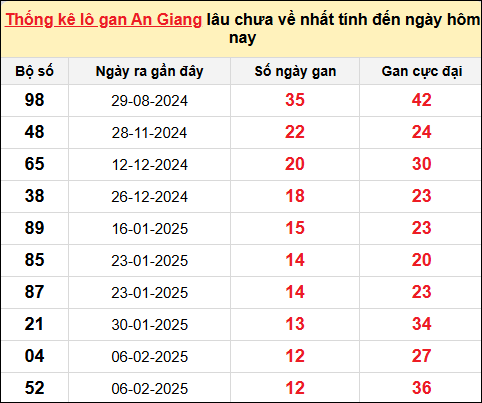 Danh sách lô gan An Giang trong 10 kỳ quay gần đây nhất