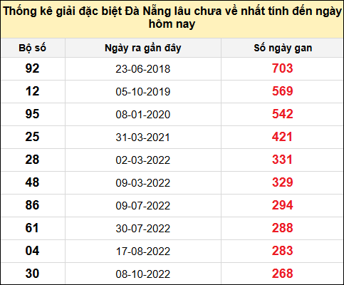 TK gan đặc biệt XSDNG đến ngày 7/5/2025