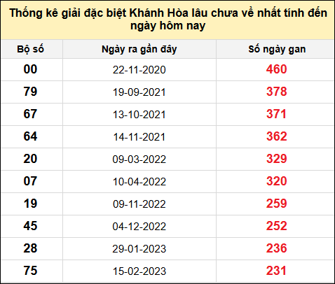 TK gan đặc biệt XSKH đến ngày 7/5/2025
