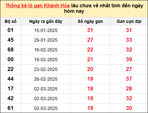 TK lô gan XSKH ngày 7/5/2025