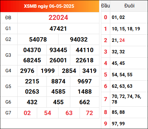 Xem lại kết quả XSMB 6/5/2025 hôm qua