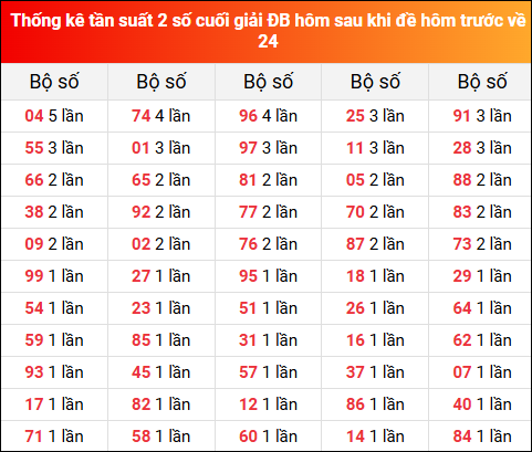 Thống kê tần suất 2 số cuối giải đặc biệt XSMB hôm sau khi đề về 24 tính đến 7/5/2025