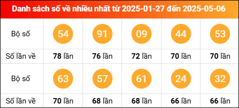 Thống kê tần suất lô tô miền Bắc về nhiều nhất tính đến ngày 7/5/2025