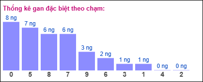 Thống kê gan đặc biệt XSMB theo chạm ngày 7/5/2025