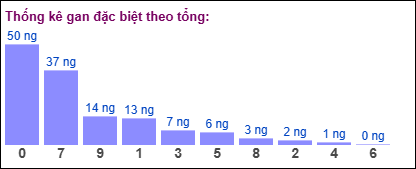 Thống kê gan đặc biệt XSMB theo tổng ngày 7/5/2025