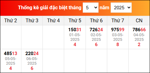 Bảng tổng hợp kết quả xổ số Miền Bắc tính đến ngày 7/5/2025
