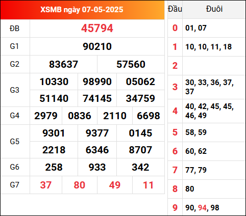 Kết quả XSMB ngày 7/5/2025 hôm qua