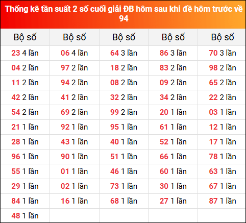 Thống kê tần suất 2 số cuối GĐB hôm sau khi đề về 94 hôm trước 8/5/2025