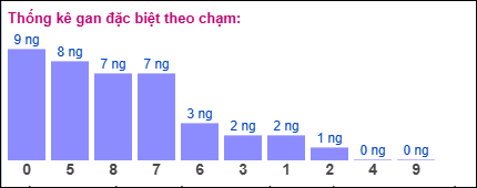 Thống kê gan ĐB theo chạm đến ngày 8/5/2025