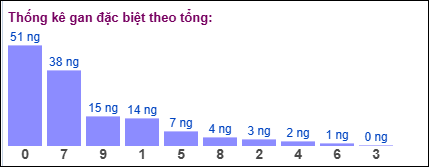 TK gan đặc biệt MB theo tổng 2 số cuối tính đến ngày 8/5/2025