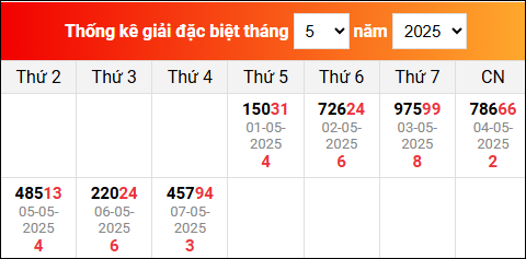 Bảng TK KQXSMB trong tháng 5
