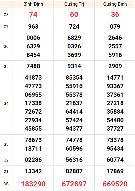 Kết quả miền Trung ngày 1/5/2025 thứ 5 tuần trước