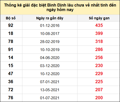 Danh sách giải đặc biệt XSBDI lâu chưa ra nhất tính đến ngày 8/5/2025