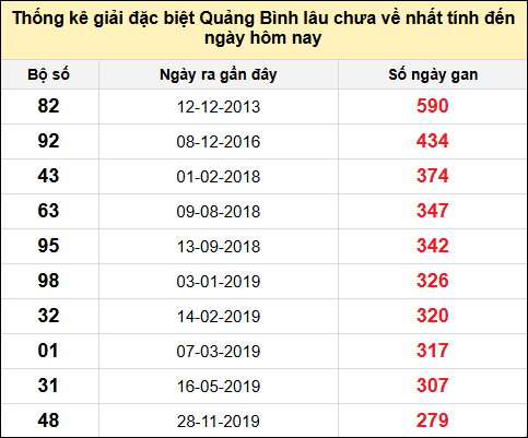 Danh sách giải đặc biệt XSQB lâu chưa ra nhất tính đến ngày 8/5/2025