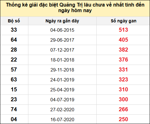 Danh sách giải đặc biệt XSQT lâu chưa ra nhất tính đến ngày 8/5/2025