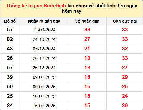 Danh sách lô gan Bình Định trong 10 kỳ quay gần đây nhất